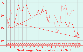 Courbe de la force du vent pour Cardiff-Wales Airport