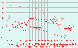 Courbe de la force du vent pour Vilhelmina