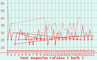 Courbe de la force du vent pour Platform Awg-1 Sea