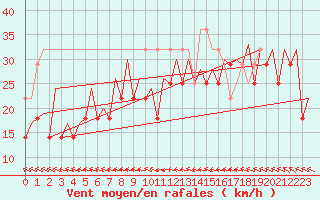 Courbe de la force du vent pour Platform Awg-1 Sea