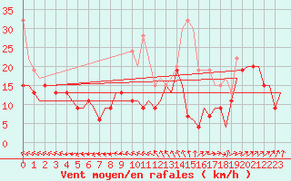 Courbe de la force du vent pour Odiham