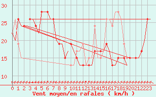 Courbe de la force du vent pour Gove Airport