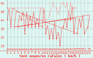 Courbe de la force du vent pour Platform F3-fb-1 Sea