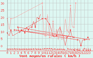 Courbe de la force du vent pour Thessaloniki Airport