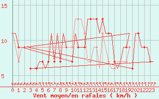 Courbe de la force du vent pour Aberdeen (UK)