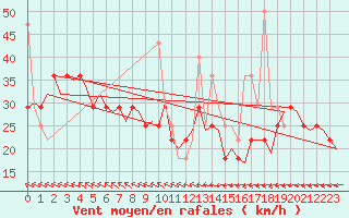 Courbe de la force du vent pour Haugesund / Karmoy