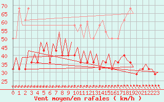 Courbe de la force du vent pour Visby Flygplats