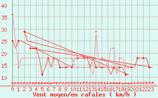 Courbe de la force du vent pour Volgograd