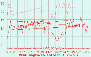 Courbe de la force du vent pour Bonn (All)