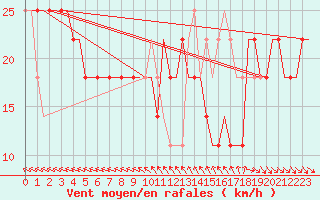 Courbe de la force du vent pour Kryvyi Rih