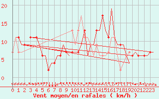 Courbe de la force du vent pour Cardiff-Wales Airport