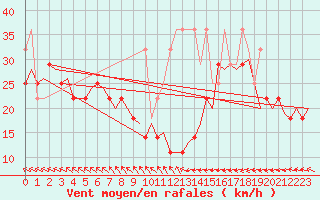 Courbe de la force du vent pour Vlieland