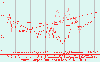 Courbe de la force du vent pour Platform P11-b Sea