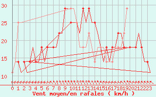 Courbe de la force du vent pour Kharkiv