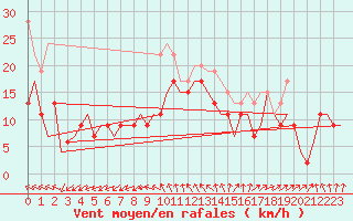 Courbe de la force du vent pour Middle Wallop