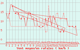 Courbe de la force du vent pour Niederstetten