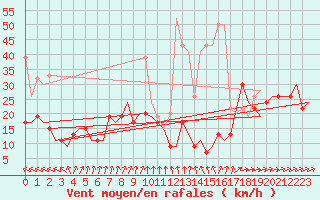 Courbe de la force du vent pour Skrydstrup