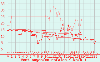 Courbe de la force du vent pour Vidsel