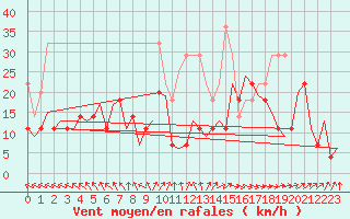 Courbe de la force du vent pour Oostende (Be)