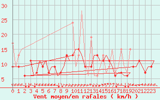Courbe de la force du vent pour Thessaloniki Airport