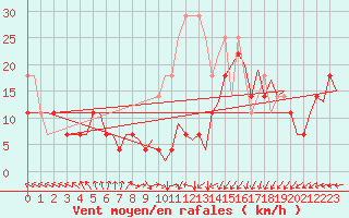 Courbe de la force du vent pour Groningen Airport Eelde