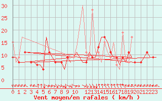 Courbe de la force du vent pour Thessaloniki Airport