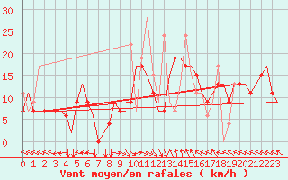 Courbe de la force du vent pour Thessaloniki Airport