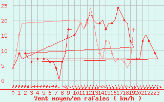 Courbe de la force du vent pour Bilbao (Esp)