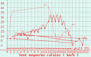 Courbe de la force du vent pour Visby Flygplats