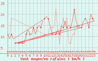 Courbe de la force du vent pour Ostersund / Froson