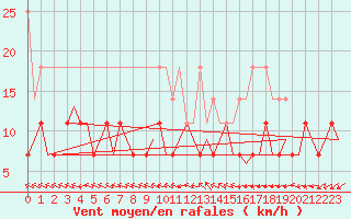 Courbe de la force du vent pour Luxembourg (Lux)
