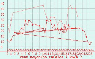 Courbe de la force du vent pour Mehamn