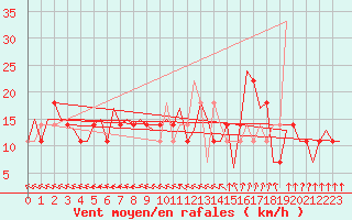 Courbe de la force du vent pour Noervenich