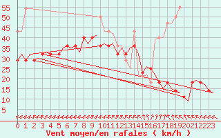 Courbe de la force du vent pour Haugesund / Karmoy