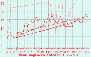 Courbe de la force du vent pour Halli