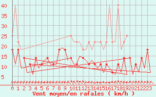 Courbe de la force du vent pour Hahn