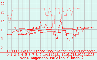 Courbe de la force du vent pour Muenster / Osnabrueck