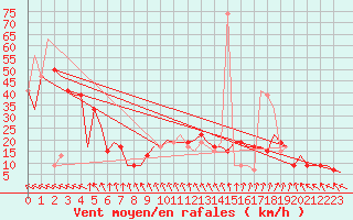 Courbe de la force du vent pour Milano / Malpensa