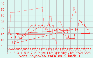 Courbe de la force du vent pour Szeged