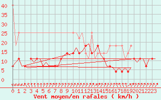 Courbe de la force du vent pour Groningen Airport Eelde