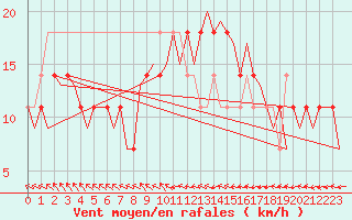 Courbe de la force du vent pour Nordholz