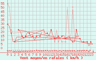 Courbe de la force du vent pour Bueckeburg