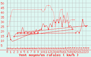 Courbe de la force du vent pour Visby Flygplats