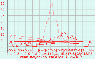 Courbe de la force du vent pour Prigueux (24)
