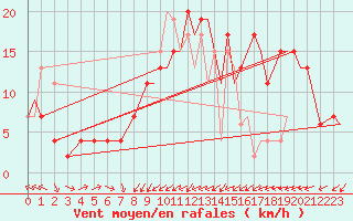 Courbe de la force du vent pour Odiham