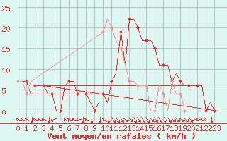 Courbe de la force du vent pour Bilbao (Esp)