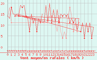Courbe de la force du vent pour Borlange