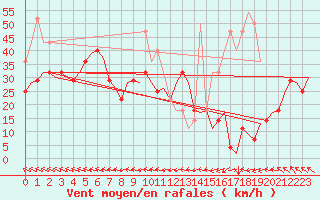 Courbe de la force du vent pour Orland Iii