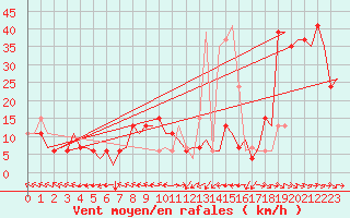Courbe de la force du vent pour Zaragoza / Aeropuerto