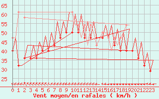 Courbe de la force du vent pour Platform F3-fb-1 Sea
